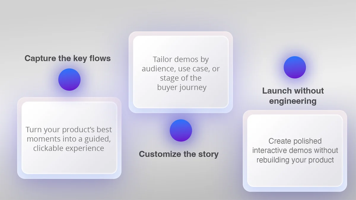 Interactive product demo workspace showing a guided workflow created from an existing product story